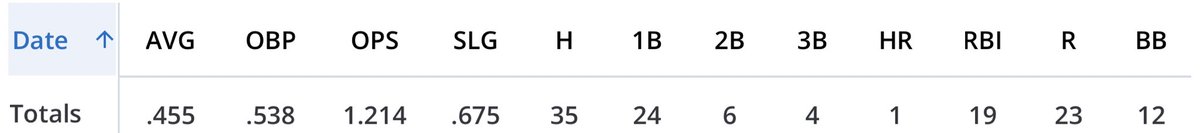 chanceedmonds29's tweet photo. Final stats on the 2022 summer season. Click picture to enlarge. @2023Vipers @tjacks17 @MikAoki03 @CooperGoen @dskirka @NAFritz35 @Bease1010 @BC_Baseball @NOHSmustangs @PBRKentucky @ViperRecruiting https://t.co/6jbbSEc1Px