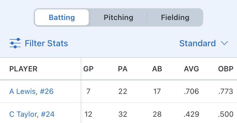 Court Taylor (@courttaylor24) on Twitter photo Been playing with <a href="/GullsClub/">Gulls Baseball Club</a> this summer. Here are my stats from the plate so far. Looking forward to taking this momentum into high school ball!
<a href="/daulton7/">Daulton Kvenvold</a> <a href="/CoachDJefferies/">Dominick Jefferies</a> @PBR_Utah <a href="/aleclew05/">Alec Lewis</a> <a href="/AmFork_Baseball/">AF Cavemen Baseball</a> Been playing with <a href="/GullsClub/">Gulls Baseball Club</a> this summer. Here are my stats from the plate so far. Looking forward to taking this momentum into high school ball!
<a href="/daulton7/">Daulton Kvenvold</a> <a href="/CoachDJefferies/">Dominick Jefferies</a> @PBR_Utah <a href="/aleclew05/">Alec Lewis</a> <a href="/AmFork_Baseball/">AF Cavemen Baseball</a>