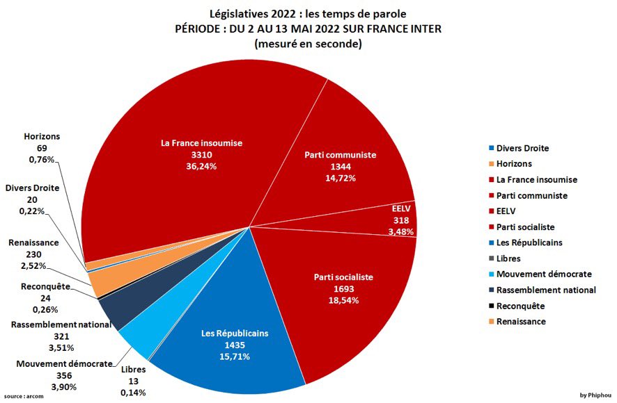MarylineVarnie1's tweet photo. @CageJulia L'audiovisuel public n'est plus indépendant depuis des années et cela c'est accéléré avec le soutien inconditionnel à Mélenchon pendant les Présidentielles et les législatives de 2022. Tous inféodés à LFI et c'est une honte absolue . #StopRedevance https://t.co/O2q02I2dKx
