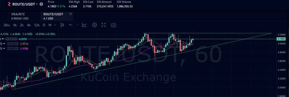 Crypto_Ryuu's tweet photo. $ROUTE The bounce continues.....Breakout soon? https://t.co/0JsRBMgtu5