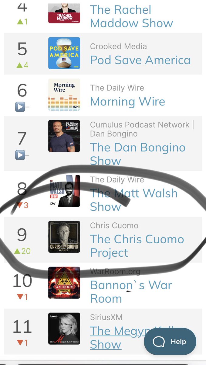 andrewcuomo's tweet photo. 3 days back and @ChrisCuomo already broke the top 10 in news and top 50 for overall podcasts.
Proud of you little brother— keep going.
https://t.co/3nGB5AATwA https://t.co/LtE2HghUzA