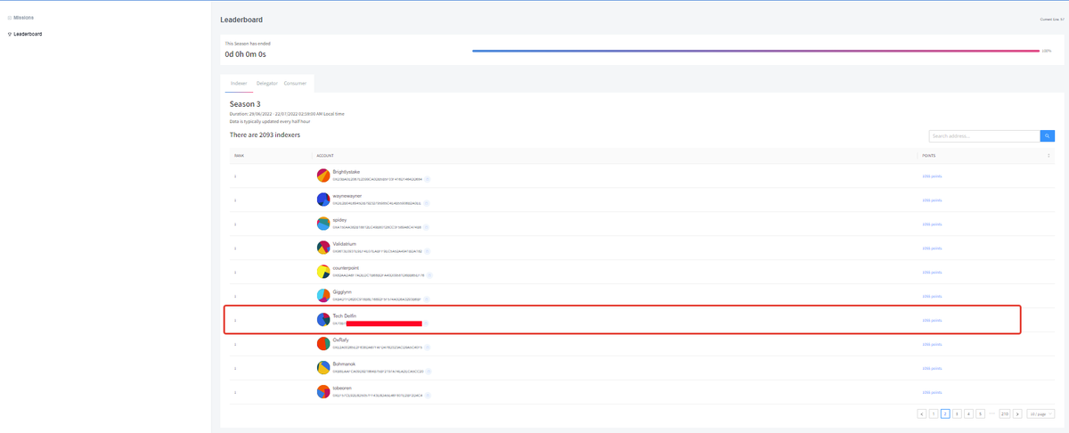 shinyway1's tweet photo. SubQuery already supports.
I took part in the testnet season 3.
In the leaderboard, I have the first rank in all missions in groups.
As an indexer, I scored 1055 points.
As a delegate, I scored 170 points.
As a consumer, I scored 210 points
All tasks were completed!
Cool project! https://t.co/OfONPoJ4RF