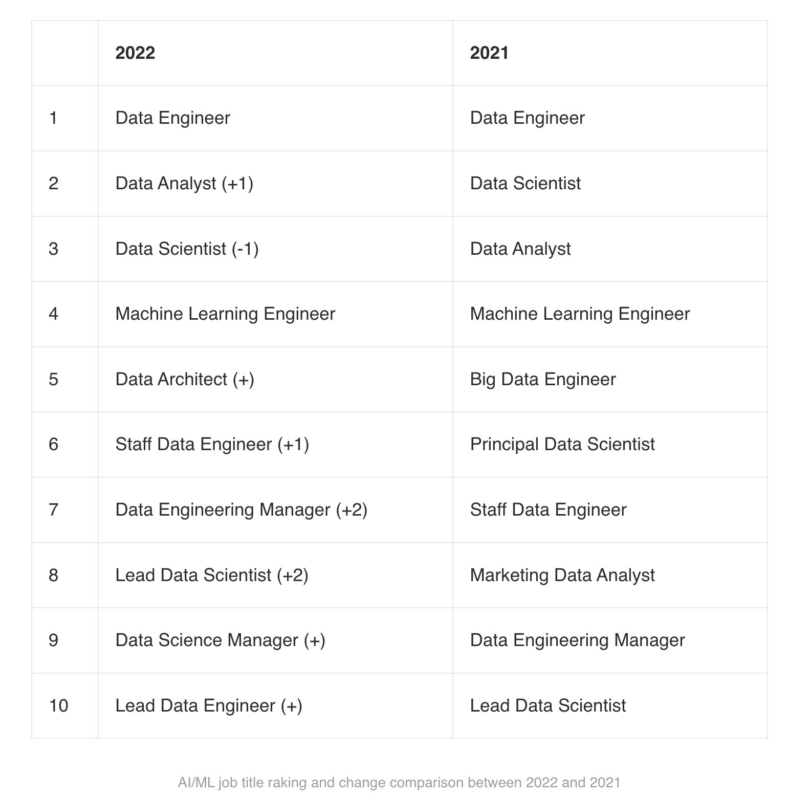 Santiago on Twitter: santiago-on-twitter-ai-ml-job-title-raking-and-change-comparison-between-2022-and-2021-source-https-t-co-lqnis5ukrh-https-t-co-88p8csatyx-twitter