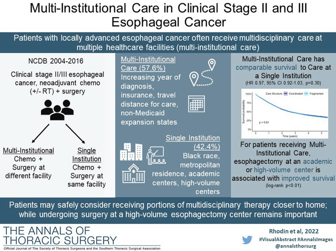 Kristen Rhodin, MD MHS (@krisrho93) on Twitter photo Our analysis of multi-institutional care in clinical stage II and III esophageal cancer is now online <a href="/annalsthorsurg/">The Annals of Thoracic Surgery</a>! Thanks to coauthors and mentors <a href="/DukeSurgRes/">Duke General Surgery Residency</a> <a href="/DukeCTSurgery/">DukeCTSurgery</a> <a href="/DukeSurgOnc/">Duke Surgical Oncology</a> <a href="/vigneshr11/">Vignesh R</a> <a href="/lilkangsta/">Lillian</a> <a href="/cwjensen91/">Chris Jensen</a> <a href="/BTongMD/">Betty Tong, MD MHS</a> <a href="/blazer_trey/">Trey Blazer</a> annalsthoracicsurgery.org/article/S0003-… Our analysis of multi-institutional care in clinical stage II and III esophageal cancer is now online <a href="/annalsthorsurg/">The Annals of Thoracic Surgery</a>! Thanks to coauthors and mentors <a href="/DukeSurgRes/">Duke General Surgery Residency</a> <a href="/DukeCTSurgery/">DukeCTSurgery</a> <a href="/DukeSurgOnc/">Duke Surgical Oncology</a> <a href="/vigneshr11/">Vignesh R</a> <a href="/lilkangsta/">Lillian</a> <a href="/cwjensen91/">Chris Jensen</a> <a href="/BTongMD/">Betty Tong, MD MHS</a> <a href="/blazer_trey/">Trey Blazer</a> annalsthoracicsurgery.org/article/S0003-…