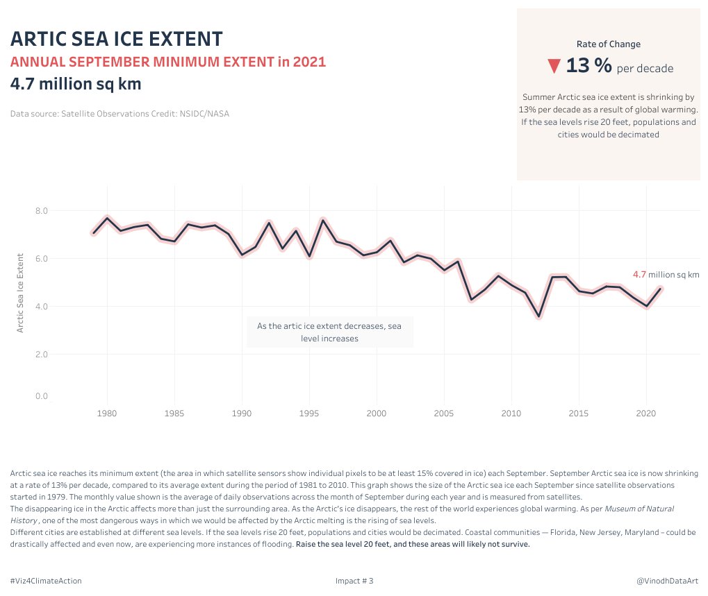 VinodhDataArt's tweet photo. 3 - #Viz4climateaction #Impact3 #Viz on #Arctic Sea ice extent decrease and its impacts.. to create awareness on #Climatechange and #ClimateAction
#COP26 #SDG13
@tableaupublic @tableau
Link: https://t.co/pIUK4nNvoN https://t.co/FUYsKQrLKS