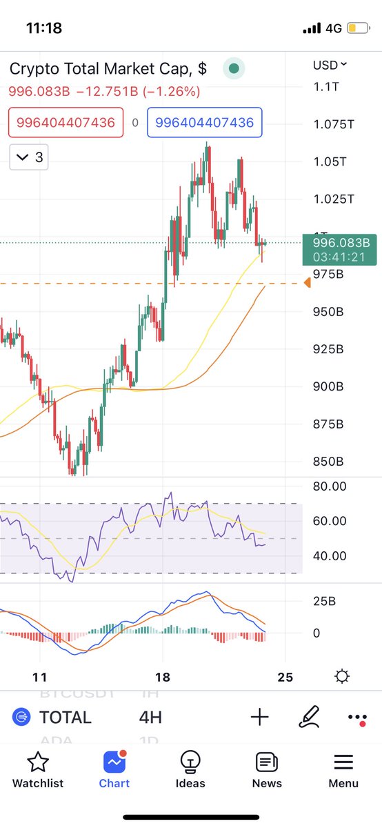 dolaimicrypto's tweet photo. After 100s of charts analysis - not true- I can say crypto is fun game with the stop loss. Play it smart. 

#cryptocurrency https://t.co/m82XrKatCW