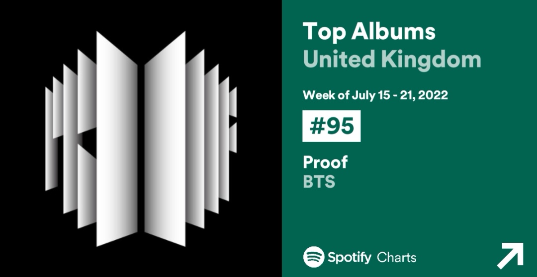 BTSRadioUK's tweet photo. 🇬🇧 #BTSARMY 🇬🇧

Spotify Weekly Top Albums UK 
[15 - 21 Jul 2022]

#No95 (-24) #Proof #BTS 

Keep buying and streaming @BTS_twt

#BTS_Proof #YetToCome https://t.co/RMC1TRTVsX