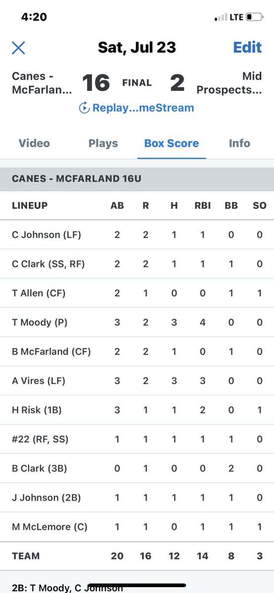 Canes cruise to victory behind <a href="/talan_moody/">Talan Moody</a> on the mound and <a href="/vires_aidan/">aidan vires</a> at the plate.  Vires 3/3 w 3 RBIs and 2 runs scored.  Moody 3/3, 4 RBIs.  Moody hitting .452 this summer having an incredible summer.