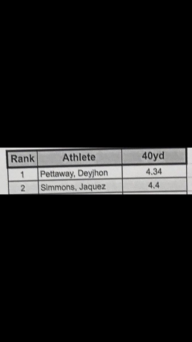 quezzoh's tweet photo. 40yd Laser Time  @recruitpaetowfb @PaetowFootball @BHoward_11 @TimVerghese @RivalsNick  #speedkills #NaturalSpeed #SomethingToProve https://t.co/3Yuh6ugZtw