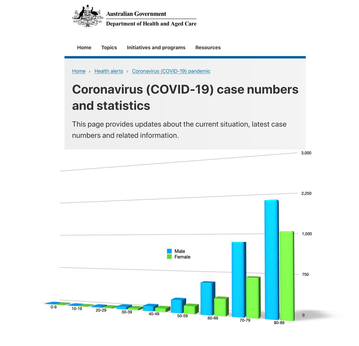 I_Am_JohnCullen's tweet photo. COVID kills more men than women.
There, I said it... https://t.co/Hdf205kSGX