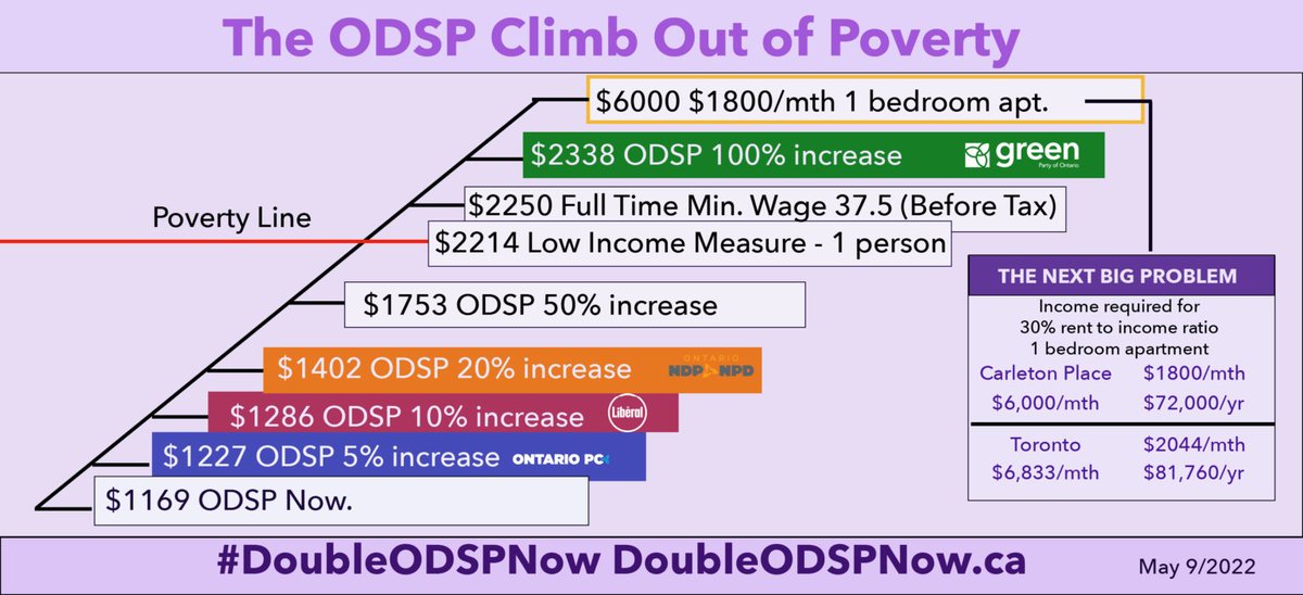 MintyVoid's tweet photo. Ive ranted about my issues many a time, but even on disability, my situation hasnt budged much.

ODSP isnt support, its not even UBI. Making more than 400 in income changes the amount I get, so employment is a nogo
#doubleodspnow https://t.co/8638aE1pHs