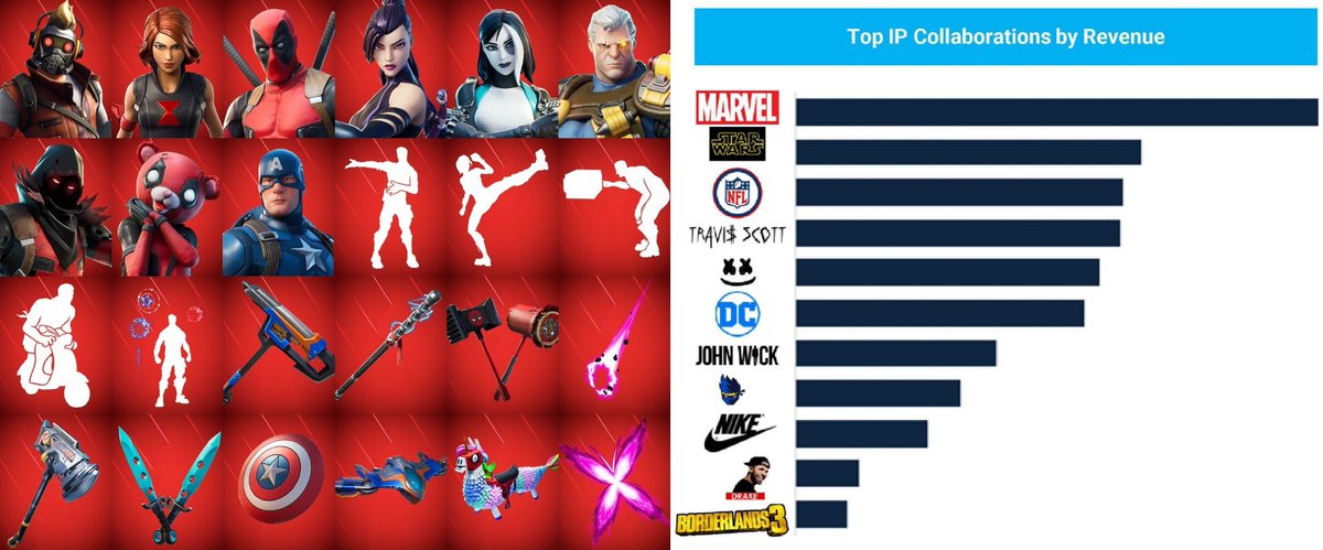 Justin_Neagle's tweet photo. Friendly reminder that this is how well Marvel collaborations were selling BEFORE the Marvel centric season, C2S4. (Off of only the pictured cosmetics)
I think it's a matter of when, not if, we get another Marvel season and Battle Pass.
#Fortnite #Marvel #MarvelSeason https://t.co/FNuxNH0nSQ