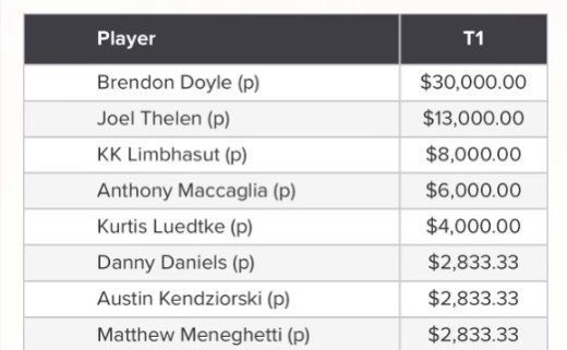 Brendon Doyle grandson of Moe Demling wins the 2022 Greater Cedar Rapids open. 

Brendon will be playing in the Kentucky Open this coming week. 

Brendon shot 71-62-67 for a total of 200 and wins $30,000

#bearnospizza #ISCO