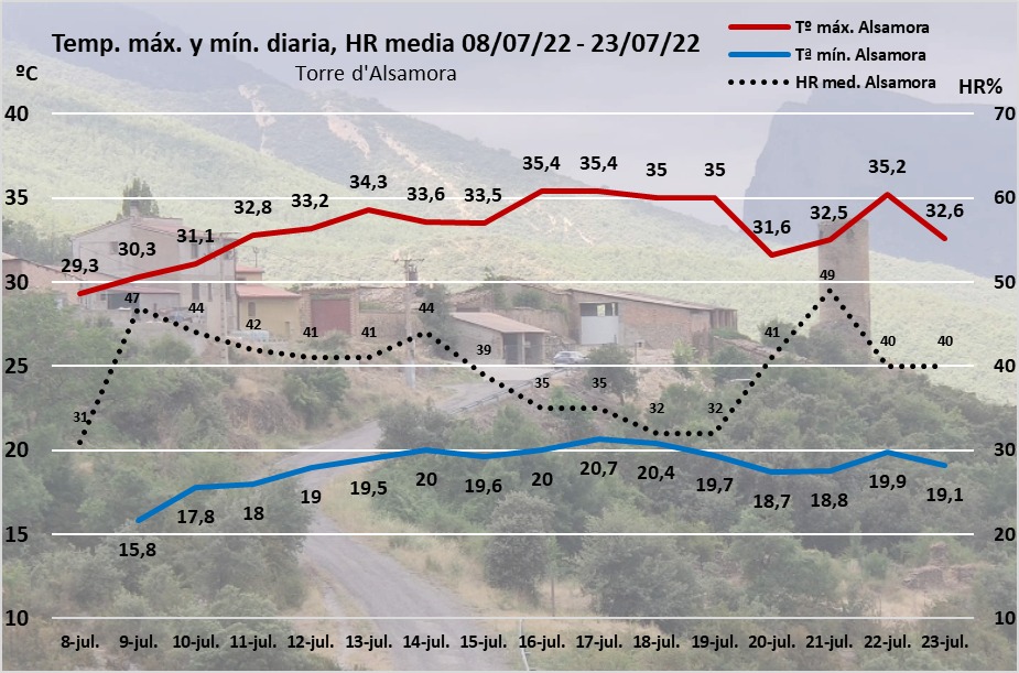 alsolsona's tweet photo. Quin mes de juliol !!!! 🥵
Temperatures màximes i mínimes elevades, amb dies d'humitat relativa molt baixa. Ja hem tingut el primer susto al #Montsec.
#Alsamora
#Estiu #Verano
#Juliol #Julio
#SantEstevedelaSarga
#PallarsJussà
#Tremp
#Lleida https://t.co/b6HCD9UhnO