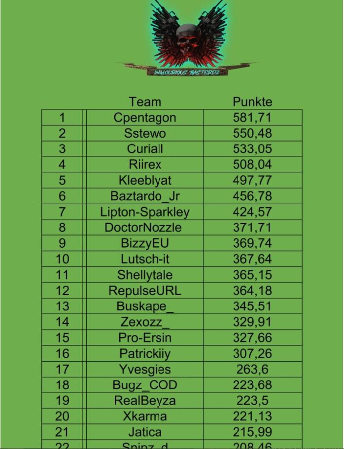 1250$ Trio #Champs w/ <a href="/FuzznD/">Fuzzn 🕊️</a> @Paceameriica 
ggs an alle