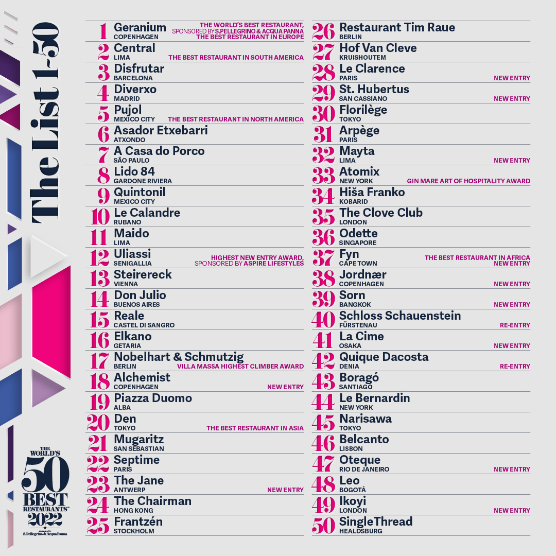 The50Global's tweet photo. Explore this year’s edition of The World’s 50 Best Restaurants 2022, sponsored by S.Pellegrino &amp; Acqua Panna. #Worlds50Best @SanPellegrino https://t.co/cVkkBtVnmx https://t.co/3RjAy6vfXm