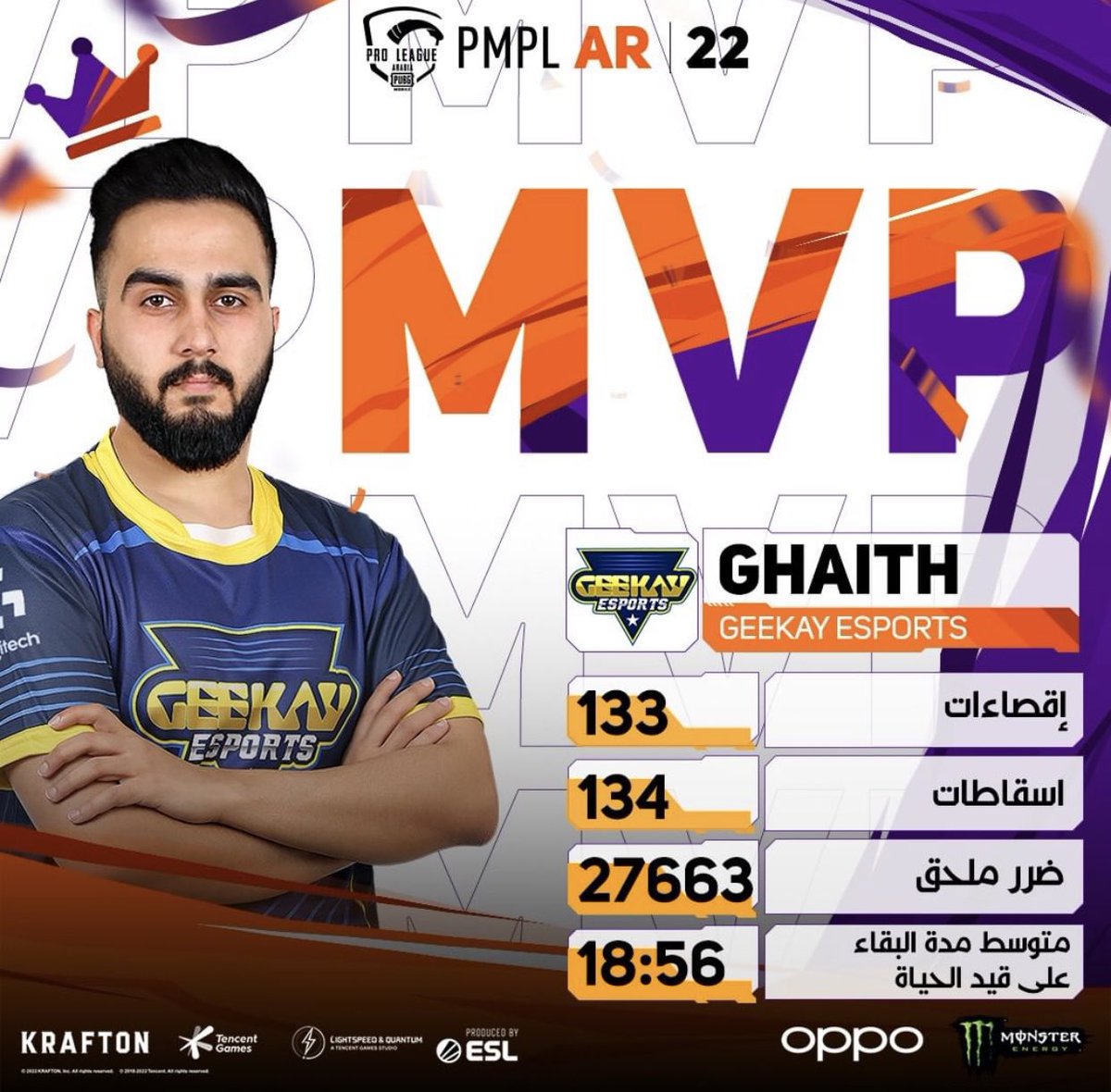 الحمد لله 3# 🙏

تمكنا من الحصول على المركز الثالث 🥉 في منافسة الدوري العربي الخريفي 2022 😍

كل الشكر لفريقي خلال هذه المنافسة، وللجماهير التي وقفت معنا ❤️

الرحلة القادمة ستكون MENA AF لحصد مقعد العالمية PMGC 🏆

#GK_FTW #GKUP #PUBGMOBILE