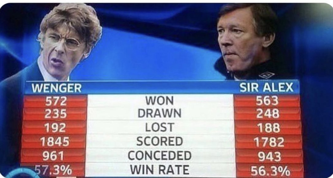 _BeFootball's tweet photo. Le duel Sir Alex Ferguson - Arsène Wenger en Premier League, c'était quelque chose 🤯 https://t.co/jHhJduI7uv