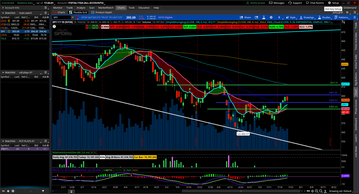 RealJuicyTradez's tweet photo. TRADE IDEA ⚔️ #PRESSIT
TICKER📈 $SPY
LONG TRIGGER🔫401.05
LONG PT🎯411.80
SHORT TRIGGER🔫392.62
SHORT PT🎯385.43 https://t.co/kaKM7y8upH