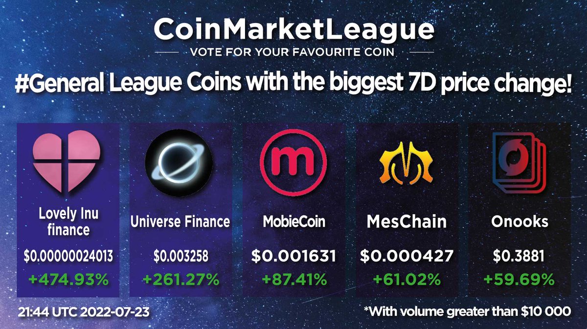 CML_Crypto's tweet photo. #General Ranking Projects with the biggest 7D price change 🔥

1. $LOVELY Lovely Inu finance @Lovely_finance
2. $UNT Universe Finance Token @Universe_FIN
3. $MBX MobieCoin @Mobie_Pay
4. $MES MesChain @MeschainMES
5. $OOKS Onooks @onooksdev https://t.co/jscD0ppRgz
