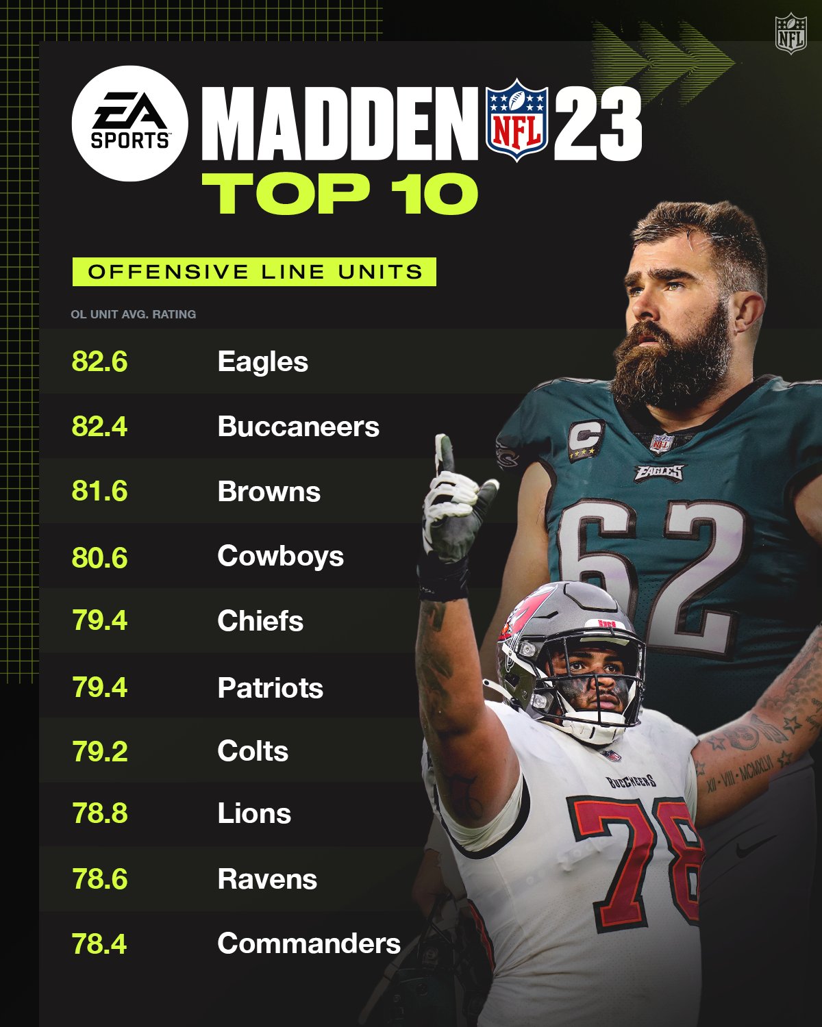 NFL on Twitter "Pick these teams in EAMaddenNFL if you want the best