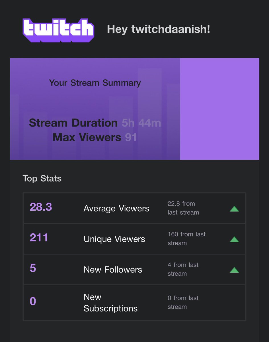 twitchdaanish's tweet photo. 📈 https://t.co/hWO5sp3HF7