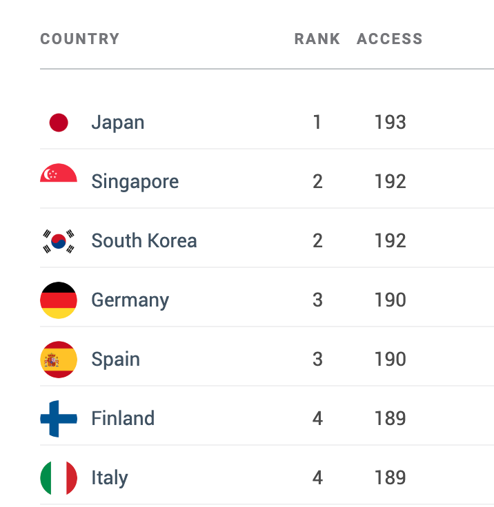 Oliver Stuenkel 🇧🇷 on X: The most powerful Latin American passport is  from Chile, followed by passports from Argentina and Brazil.   / X