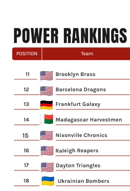 Pre-season Power Rankings!
Croatia comes into Season 2 with a chip on their shoulder. Taumata hopes to bounce back after their playoff suspension last season. Stay tuned to find out how you compare with the rest of the league!