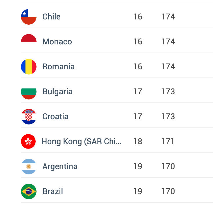 Oliver Stuenkel 🇧🇷 on X: The most powerful Latin American passport is  from Chile, followed by passports from Argentina and Brazil.   / X