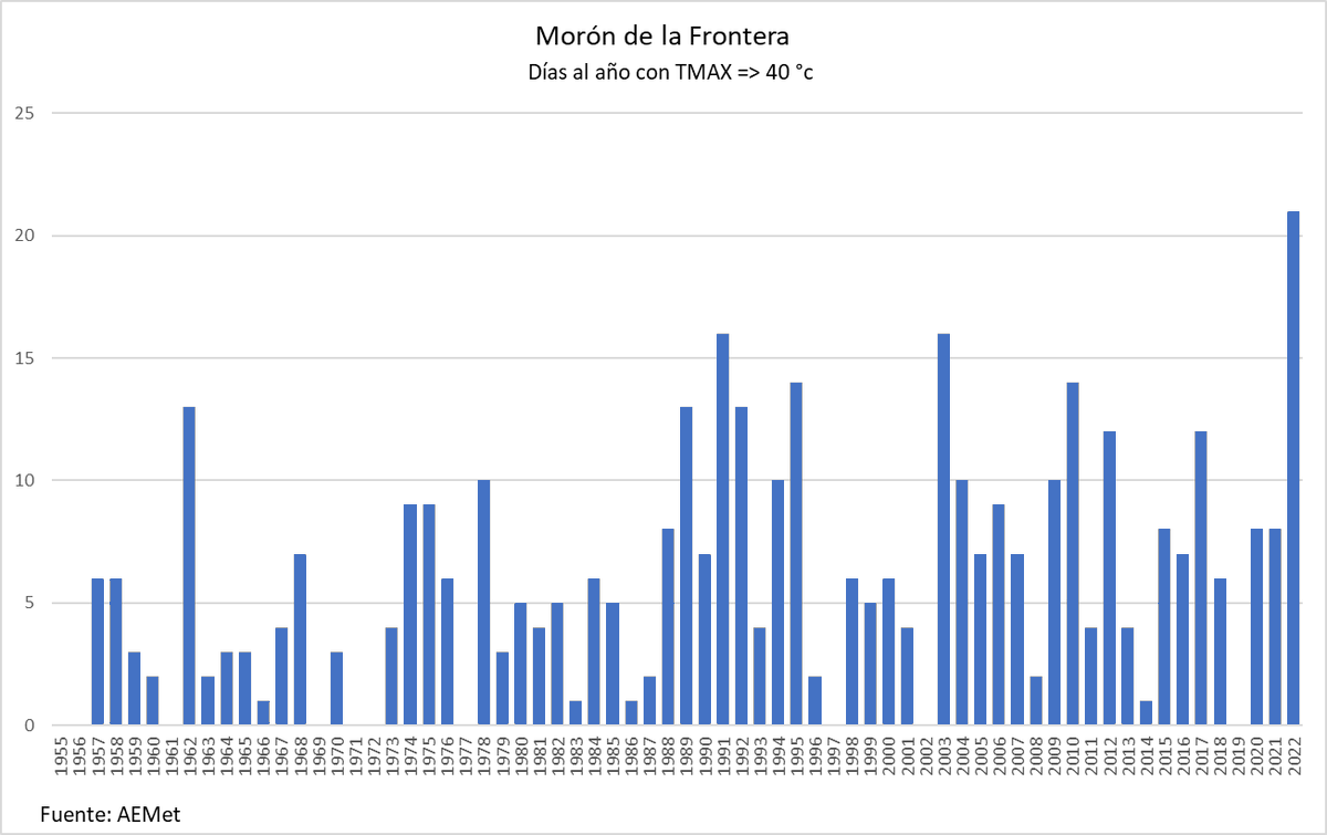 22ème jour avec T>40°C à Moron de la Frontera ce dimanche. 
Plus de la moitié du réseau  avec T > 35°C.
A noter dans les provinces de Séville et Cordoue :
45.0°C à Fuente Palmera 
44.7°C à Morón de la Frontera et Tomares
44.6°C à Carrión de los Céspedes 
#Espagne #canicule 