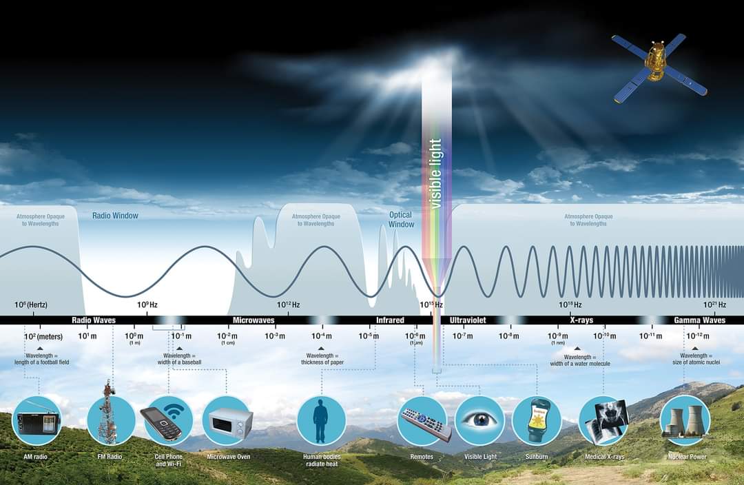 physics_IGCSE's tweet photo. Electromagnetic Waves
#physics https://t.co/bT0CRXI5y1