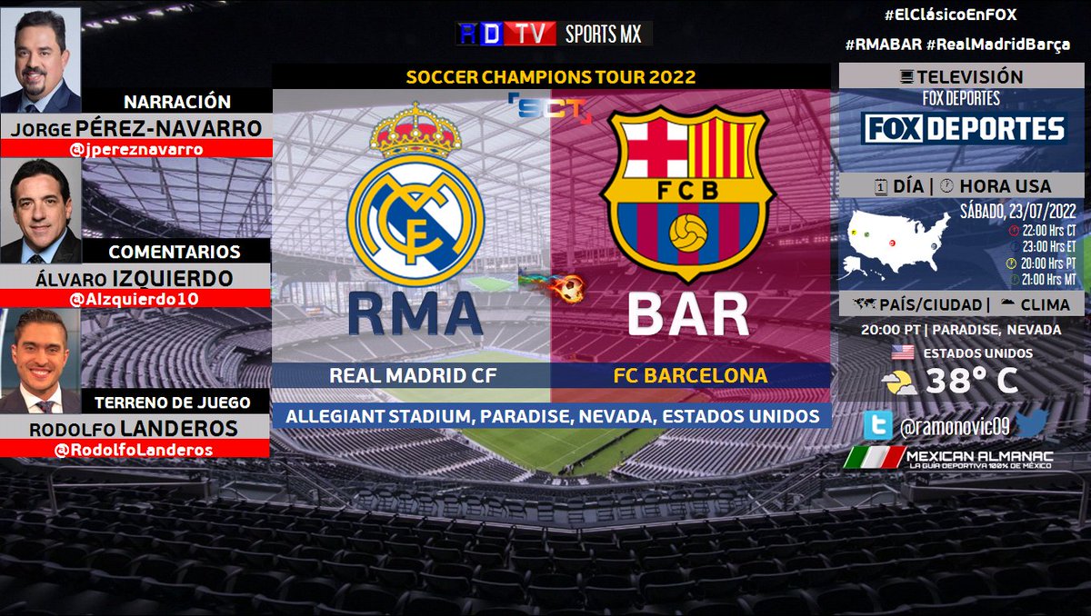 ramonovic09's tweet photo. 🇺🇲🇪🇸 #SCT22 #SoccerChampionsTour 2022 #ElClásico ⚽🔥 | @realmadrid 🆚 @FCBarcelona_es
#RealMadrid #Barcelona
🗓️ Hoy
🇺🇲 ⏰ 23:00 Hrs ET, 20:00 Hrs PT
📺 @FOXDeportes
🎤 @jpereznavarro
🎤📝 @AIzquierdo10
🎤⛳ @RodolfoLanderos
#ElClásicoEnFOX #RMABAR #RealmadridBarça https://t.co/J6OTXtKoKP
