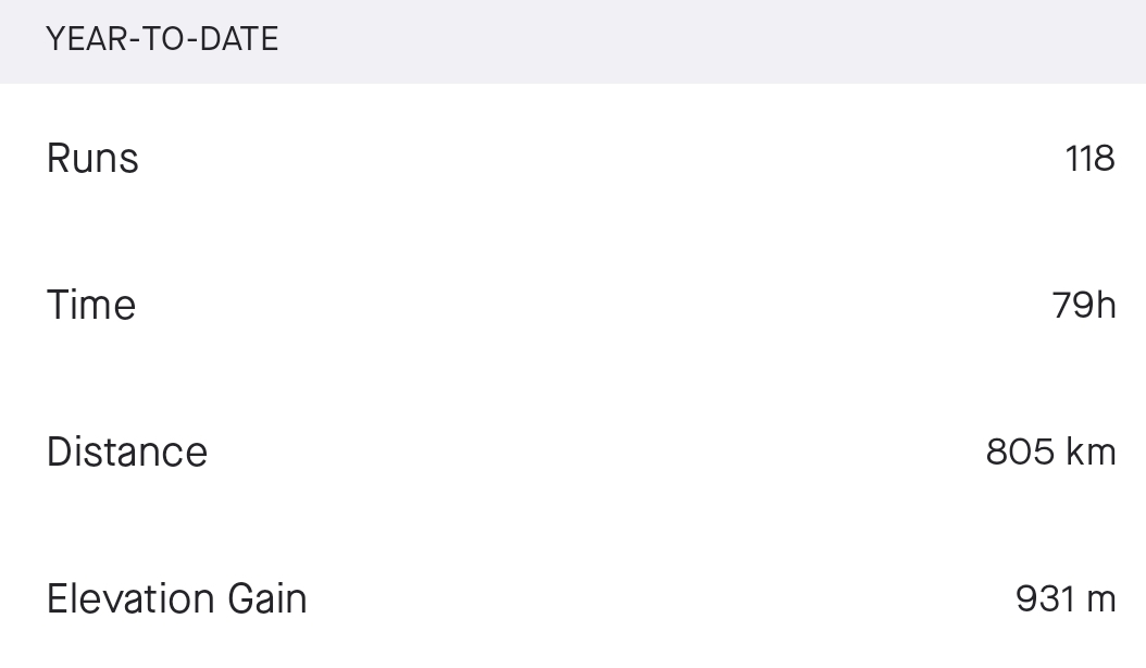 I've run 500 miles (800 km) so far this year. Halfway there to the goal of 1000 miles (1600 km) in 2022.