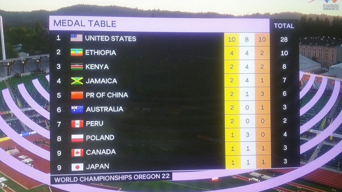 Sylvester Ogbolu-Otutu (@ethioperiverman) on Twitter photo The medals table at the end of Day 9 of 10.
#Ethiopia has done very well in the <a href="/WorldAthletics/">World Athletics</a> Championships #WAC2022 #Oregon2022.
Congratulations to all #Ethiopians.
#EthiopianAthleticsGreatness. The medals table at the end of Day 9 of 10.
#Ethiopia has done very well in the <a href="/WorldAthletics/">World Athletics</a> Championships #WAC2022 #Oregon2022.
Congratulations to all #Ethiopians.
#EthiopianAthleticsGreatness.