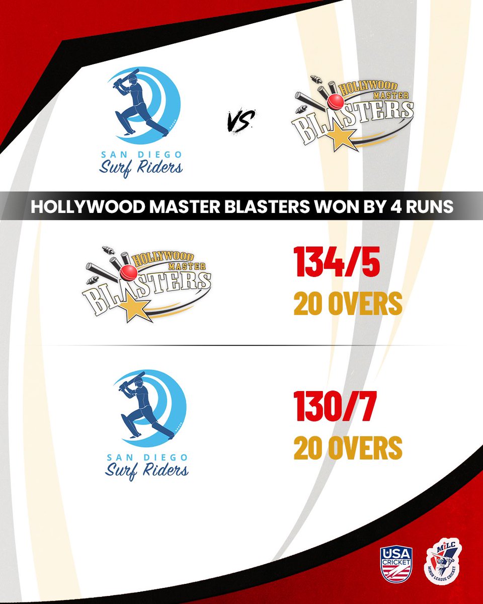 Hollywood Master Blasters (@hollywoodmilc) on Twitter photo A sigh of relief as we clinched the low-scoring thriller to register our second win of the season πͺπ
#HollywoodMasterBlasters #MiLC #MinorLeagueCricket #TeamHollywood #USACricket #MLC #mastersofthegame #wearehmb #hmb <a href="/MiLCricket/">Minor League Cricket</a> A sigh of relief as we clinched the low-scoring thriller to register our second win of the season πͺπ
#HollywoodMasterBlasters #MiLC #MinorLeagueCricket #TeamHollywood #USACricket #MLC #mastersofthegame #wearehmb #hmb <a href="/MiLCricket/">Minor League Cricket</a>