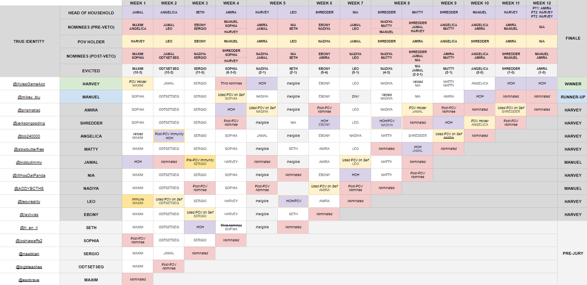 — BBE12 VOTING CHART —