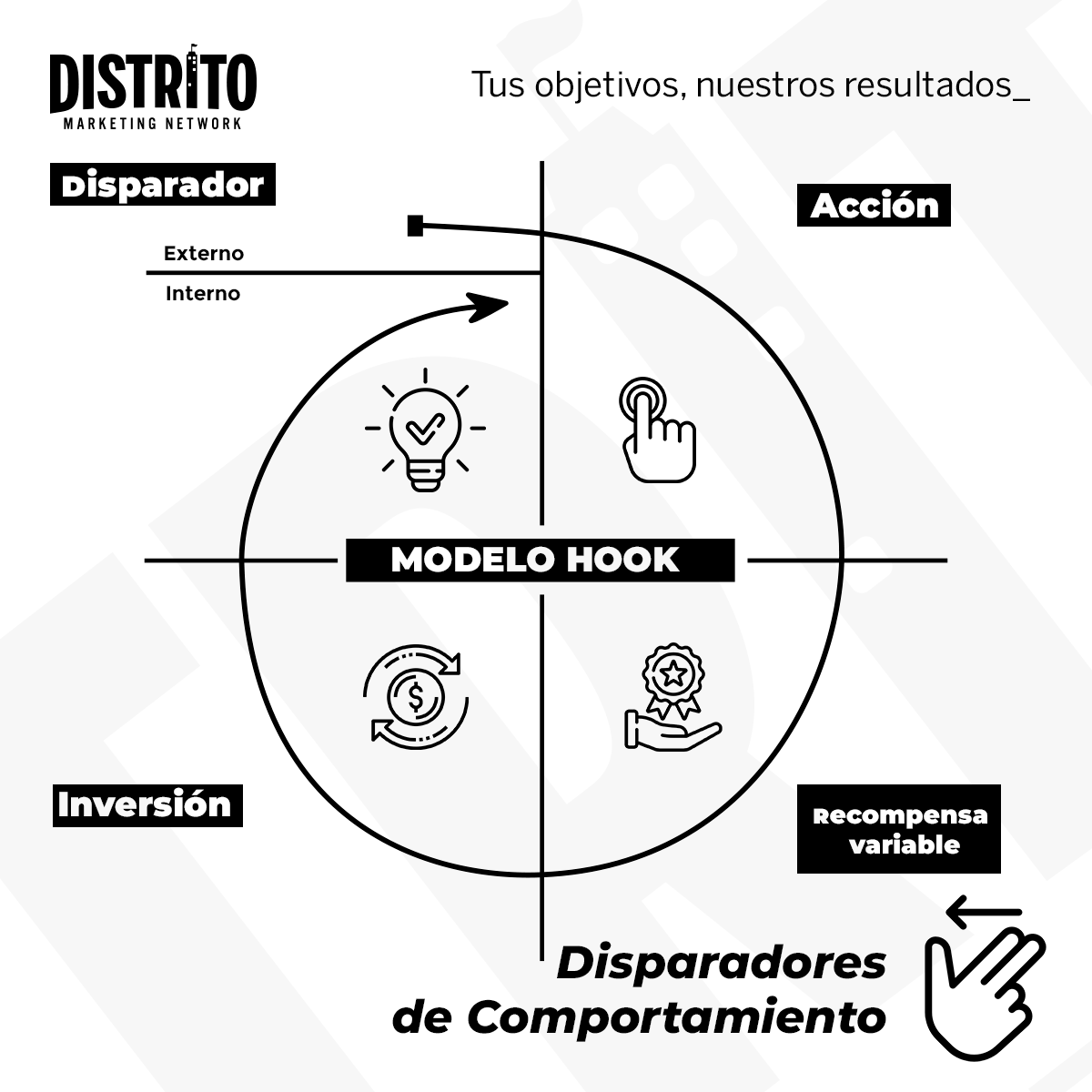eldeladata1's tweet photo. El modelo Hook se introdujo por primera vez en el libro llamado "Hooked" de Nir Eyal, un autor, conferenciante e inversor estadounidense nacido en Israel. Es un modelo de pensamiento que se utilizará para crear productos que formen hábitos. https://t.co/j8H9O9qAQb
