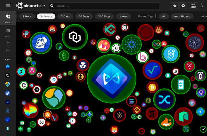 cryptoerate's tweet image. $axs kills it with a 17.3% Gain! Visuals 👉 Coinparticle.com #axs $axs #Axie Infinity #Bitcon #Crypto