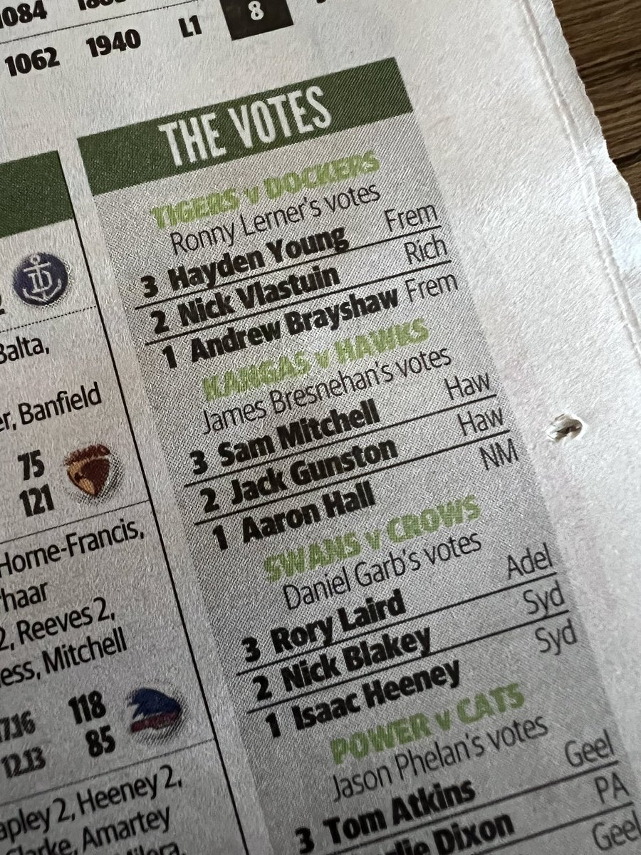 Good to see the coach still attracting votes! <a href="/HawthornFC/">Hawthorn FC</a>