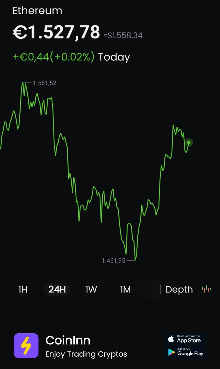 #ETH up 0.02% in past Today. Charts from #CoinInn I get free €587 on CoinInn, click my invite link to register and you can get it too m.coininn.com/inviteregister…  #CoinInn