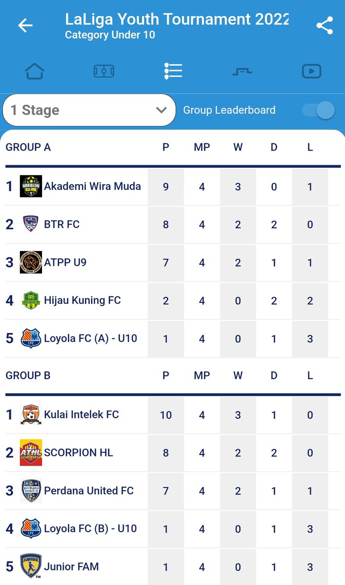 PapaQQs's tweet photo. Tamat peringkat kumpulan ATPP U9 berada di kedudukan ke 3 kumpulan dan layak ke semi final plate. 
#LaLigaYouthTournament  #KopaArena 
#AkademiTunasPetalingPerdana 
#ATPPU9 
#NFDP
#ATPP
#RedGiants 
#MKLK
#Grassroots 
#GrassrootsFootball 
#DrinkOPI
@drink_opi https://t.co/oZoytSg5DB