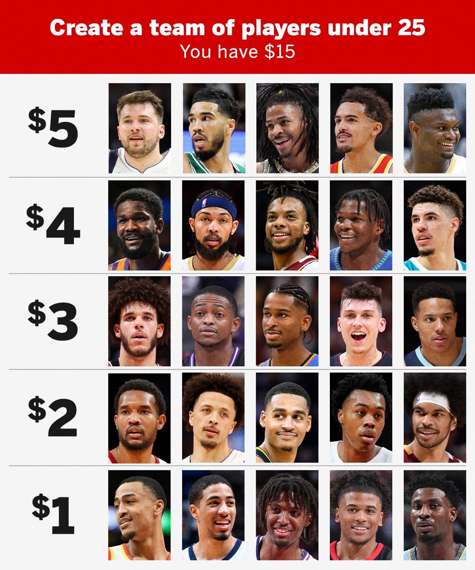 TheHoopCentral's tweet image. Create your $15 under-25 team. 

(via @SportsCenter)