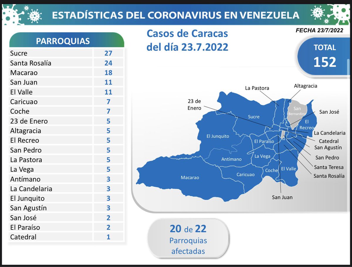 2/5 Caracas es la entidad que hoy registra más nuevos casos comunitarios (152), con contagios activos en 20 parroquias; seguida por los estados: Miranda (144), Zulia (42) y Lara (39).