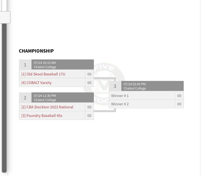 2023 National with 2 huge wins today 

W 9-8 vs Cobalt Varsity (CO) 
W 8-2 vs Scrappy Blacksox 

This helped us win our pool and advance to the final four <a href="/FiveToolCA/">Five Tool California</a> AZFC Qualifier

<a href="/RodrigoNolan27/">Nolan Rodriguez</a> W, 6+ INN, 2 R 
<a href="/AMeehleis5/">Austin Meehleis</a> 3-7, HR, 3 RBI