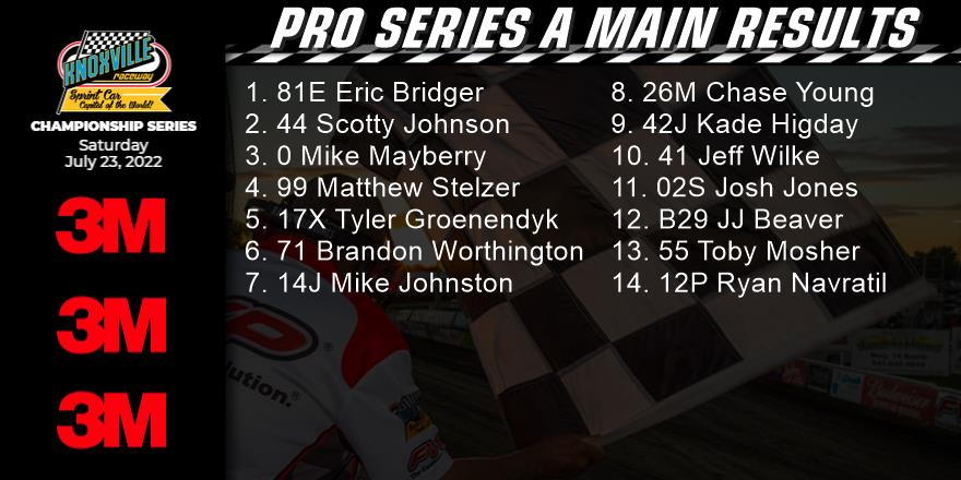 Knoxville Raceway (@knoxvilleraces) on Twitter photo KCS Pro Sprints A Main ๐
<a href="/EricBridger81E/">Eric Bridger</a> drives to his second win of the season and the 13th of his career.
#3M KCS Pro Sprints A Main ๐
<a href="/EricBridger81E/">Eric Bridger</a> drives to his second win of the season and the 13th of his career.
#3M