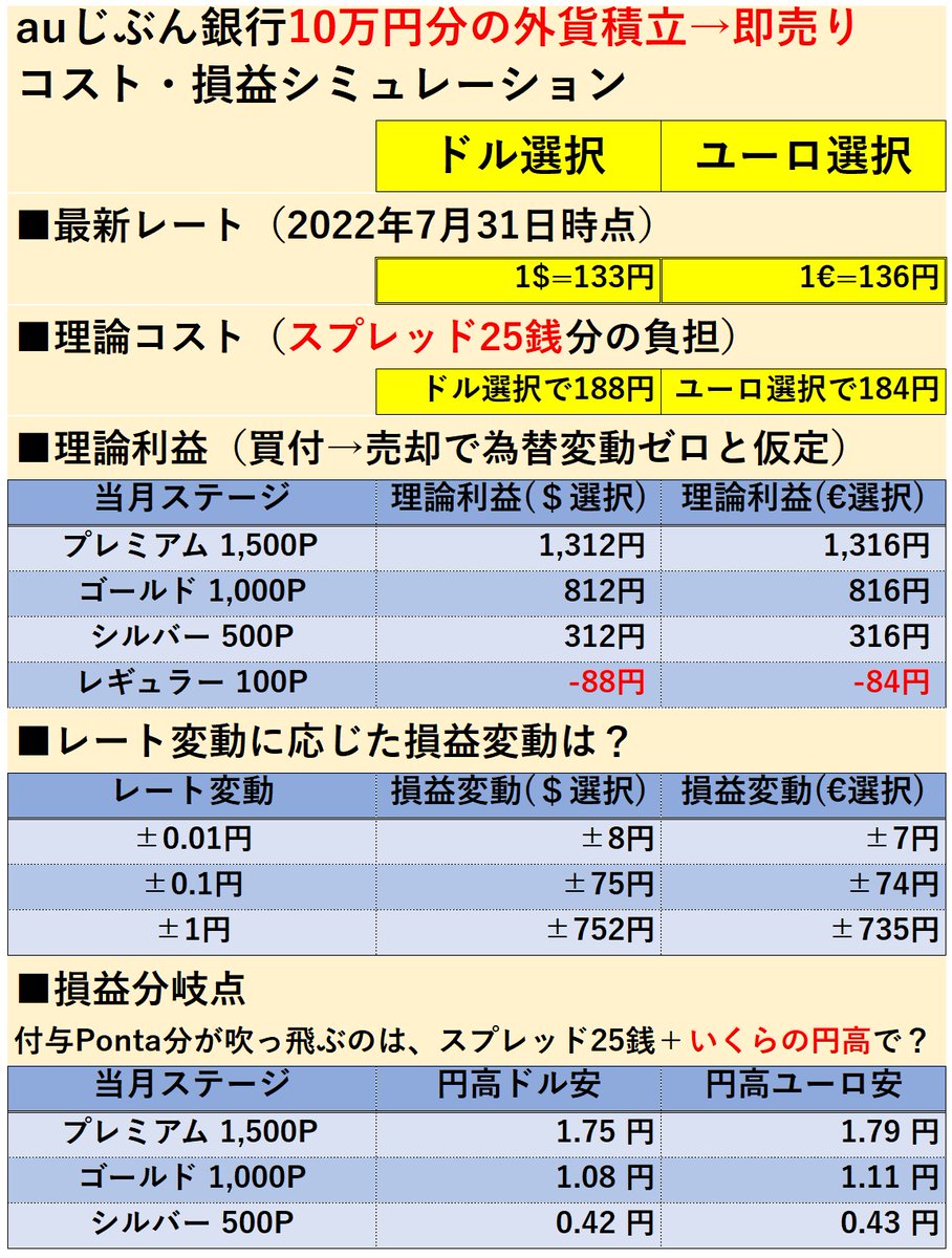ematty2's tweet photo. 💰見込み利益は毎月1,300円ほど💰
【最新の損益シミュ/概要/手順】
auじぶん銀行、10万円の外貨積立🏦

即売り理論コスト
🔹ドル選択 188円
🔹ユーロ選択 184円

仮に1.7円円高でも勝ち。楽勝👍

✅忘れず!!
🔹確認番号表(キャッシュカード裏面)
外貨売却時に必要。

（初耳の方は引用RTスレ👇参照） https://t.co/DSCiu9JBh0
