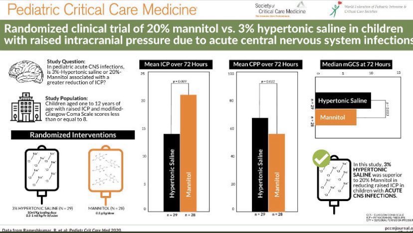 ApoThera's tweet photo. Randomized #ClinicalTrial of 20% #Mannitol vs 3% Hypertonic Saline in Children With Raised Intracranial Pressure Due to Acute CNS #Infections
https://t.co/M0ZKGs6Q3X
#PedsICU #ICU #pedsTwitter #MedEd #FOAMed #AnesTwitter #FOAMped #MedTwitter #IDtwitter #NeuroTwitter #neurology https://t.co/9f0dG2g4S0