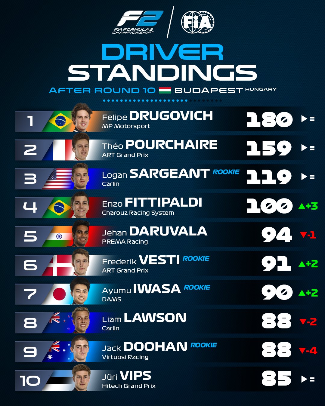 Formula 2 on X: DRIVER STANDINGS 📊 Only 21 points separate Felipe  Drugovich and Theo Pourchaire 🤯 The title battle is ON! 💪 #HungarianGP  #F2  / X