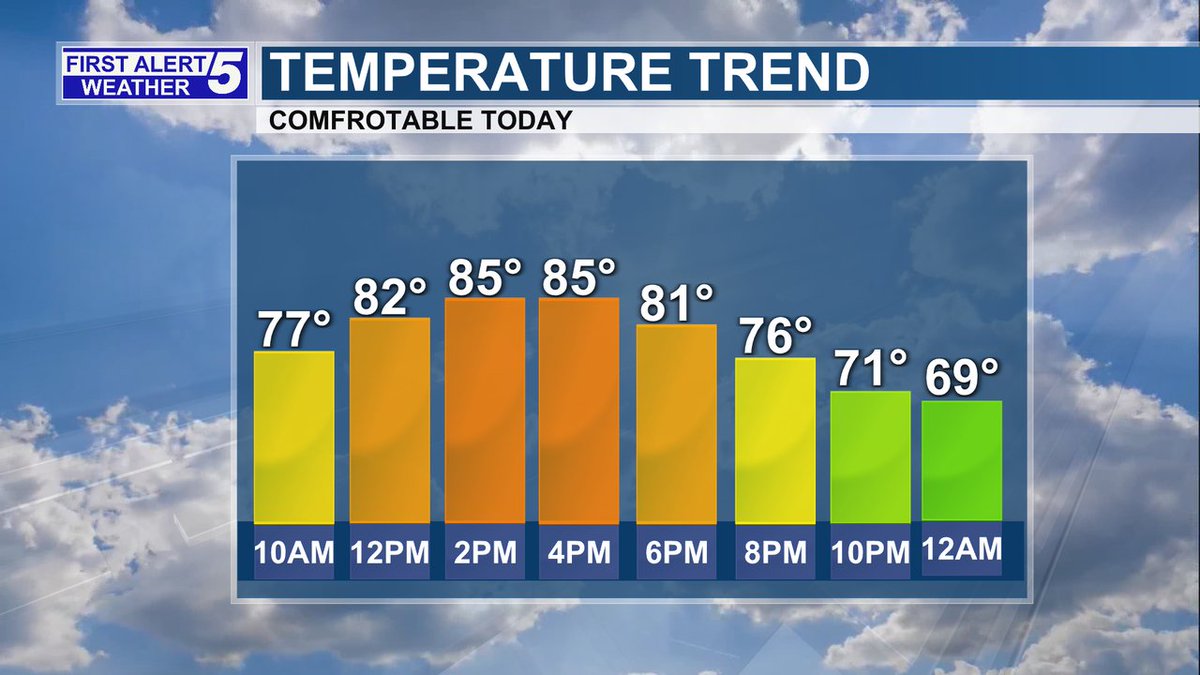 Pleasant today! High pressure nudges its way into the region, keeping us warm and dry.  #MEwx