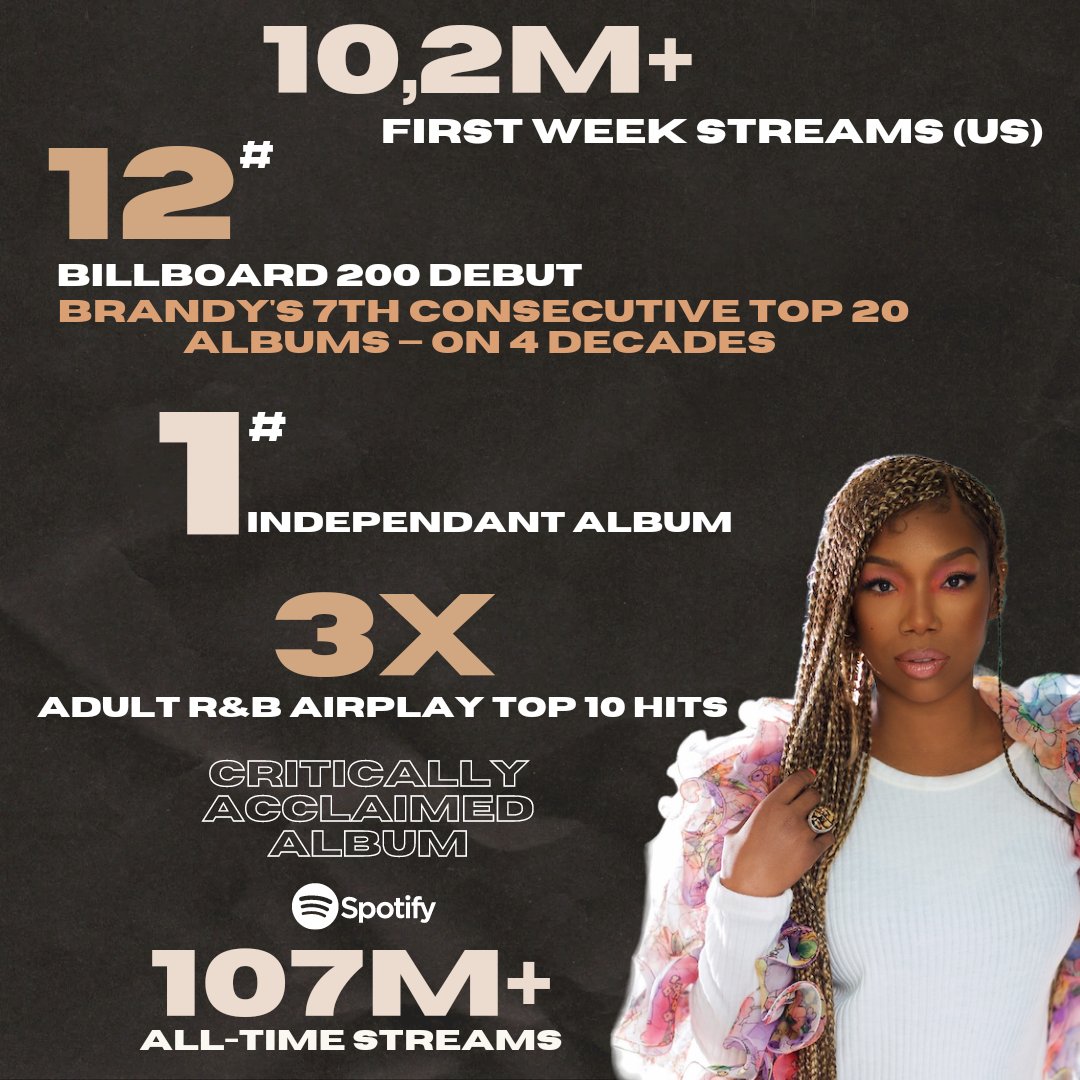 Brandy Charts on Twitter "2 years ago, 4everBrandy released her 7th